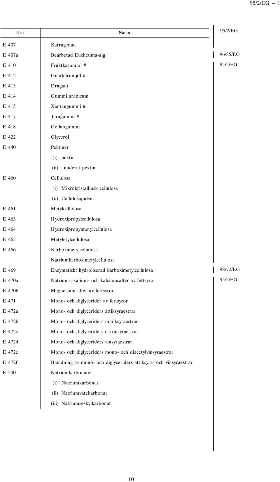 Hydroxipropylcellulosa Hydroxipropylmetylcellulosa Metyletylcellulosa Karboximetylcellulosa E 469 E 470a E 470b E 471 E 472a E 472b E 472c E 472d E 472e E 472f E 500 Natriumkarboximetylcellulosa