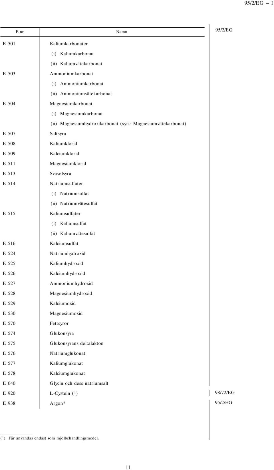 : Magnesiumvätekarbonat) E 507 E 508 E 509 E 511 E 513 E 514 Saltsyra Kaliumklorid Kalciumklorid Magnesiumklorid Svavelsyra Natriumsulfater (i) Natriumsulfat (ii) Natriumvätesulfat E 515