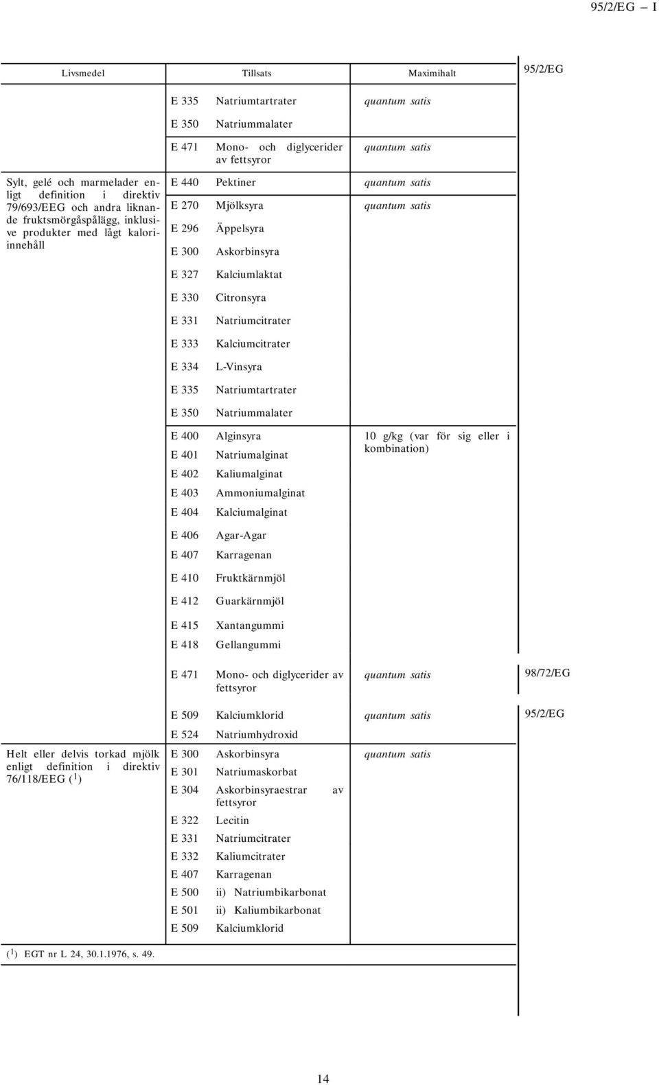Kalciumlaktat Citronsyra Natriumcitrater Kalciumcitrater L-Vinsyra Natriumtartrater Natriummalater E 400 Alginsyra 10 g/kg g (var för sig eller i E 401 Natriumalginat kombination) i E 402