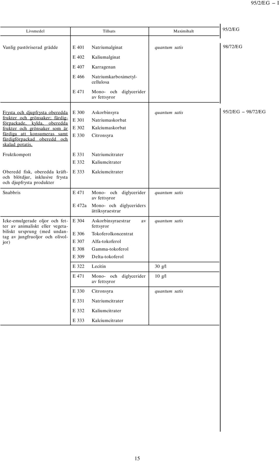 E 300 E 301 E 302 E 330 Askorbinsyra Natriumaskorbat Kalciumaskorbat Citronsyra --- Fruktkompott E 331 Natriumcitrater E 332 Kaliumcitrater Oberedd fisk, oberedda kräftoch blötdjur, inklusive frysta