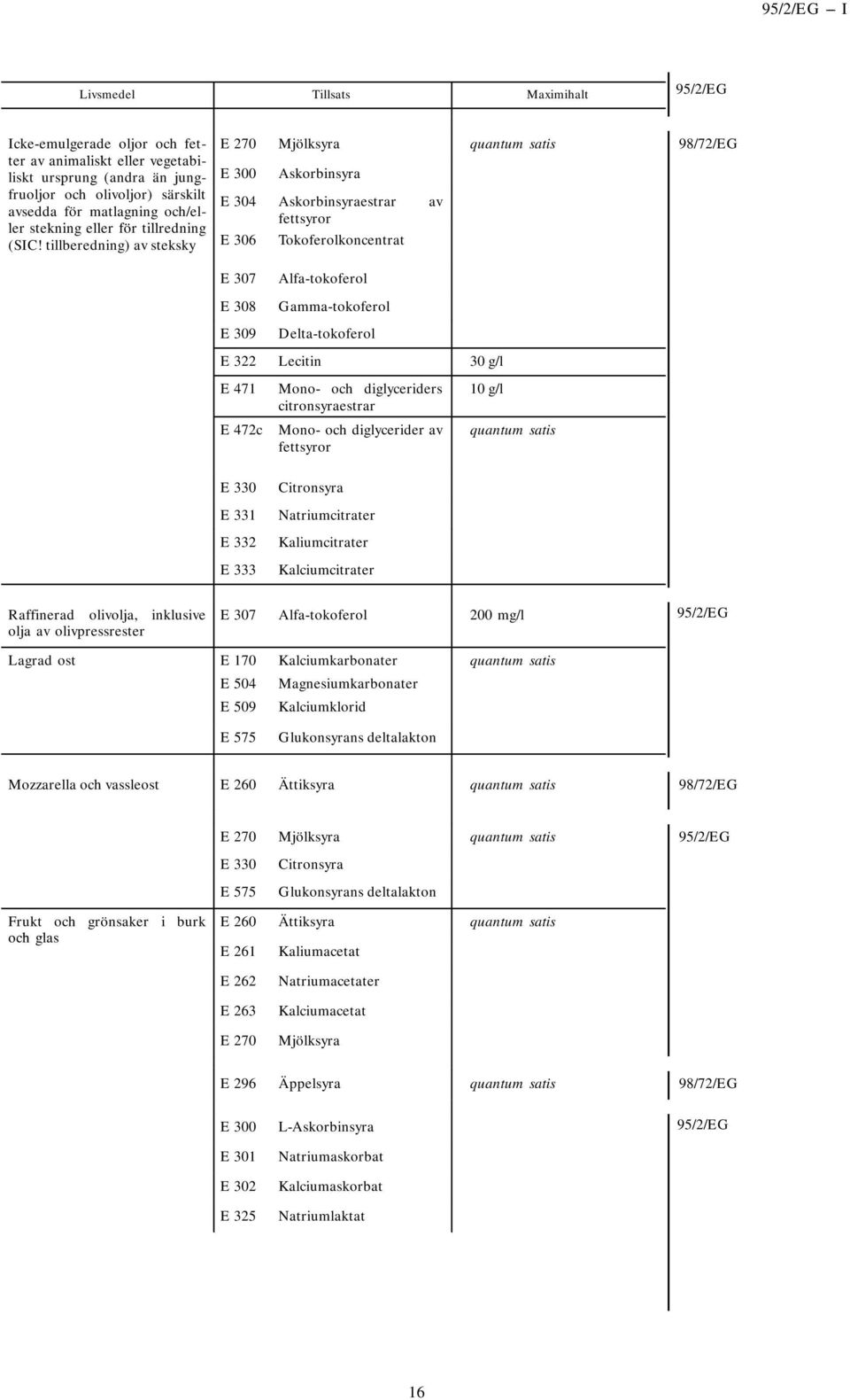 tillberedning) av steksky E 306 Tokoferolkoncentrat E 307 E 308 E 309 Alfa-tokoferol Gamma-tokoferol Delta-tokoferol E 322 Lecitin 30 g/l E 471 Mono- och diglyceriders citronsyraestrar E 472c Mono-