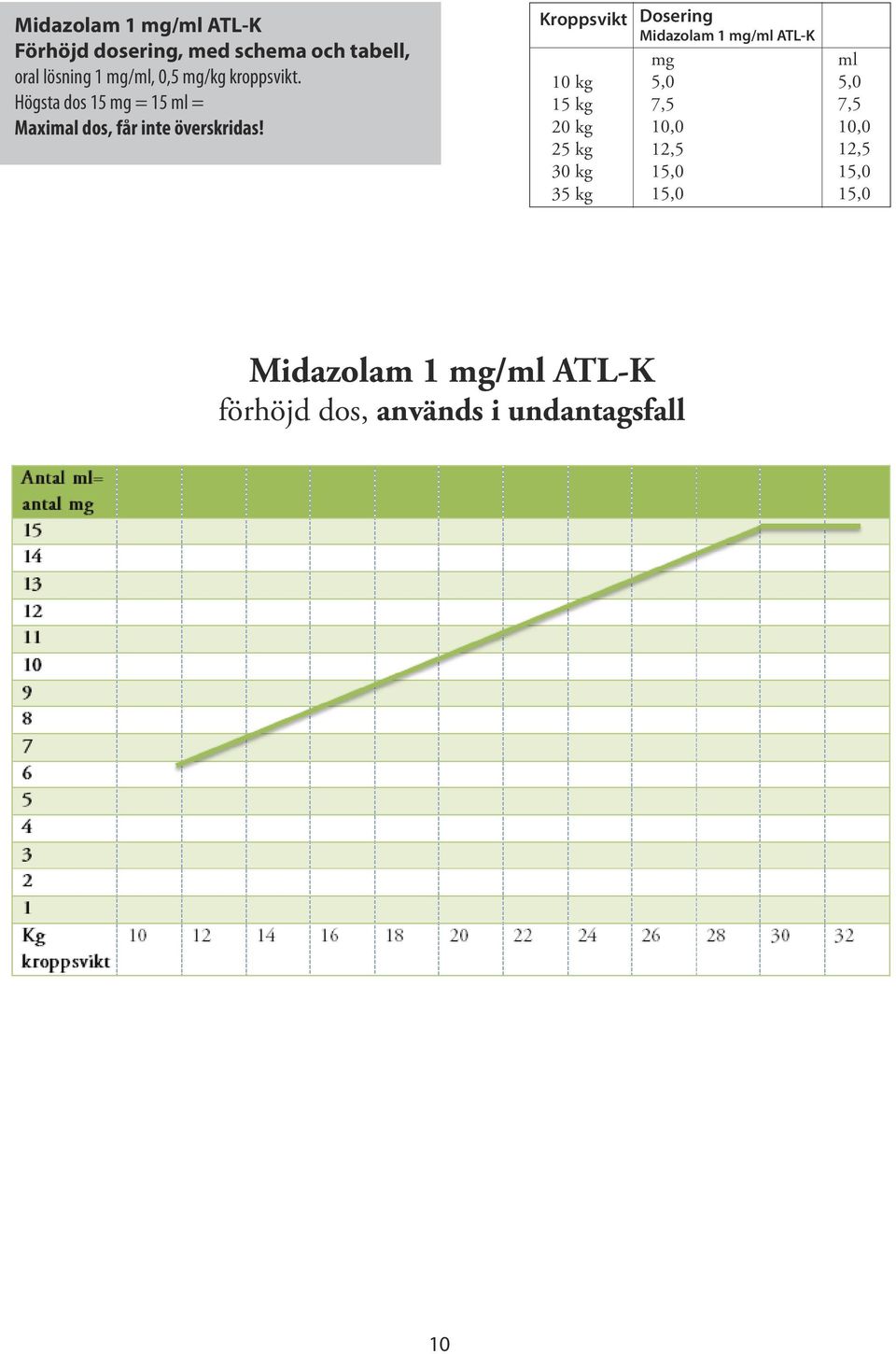 Kroppsvikt 10 kg 15 kg 20 kg 25 kg 30 kg 35 kg Dosering Midazolam 1 mg/ml ATL-K mg 5,0 7,5