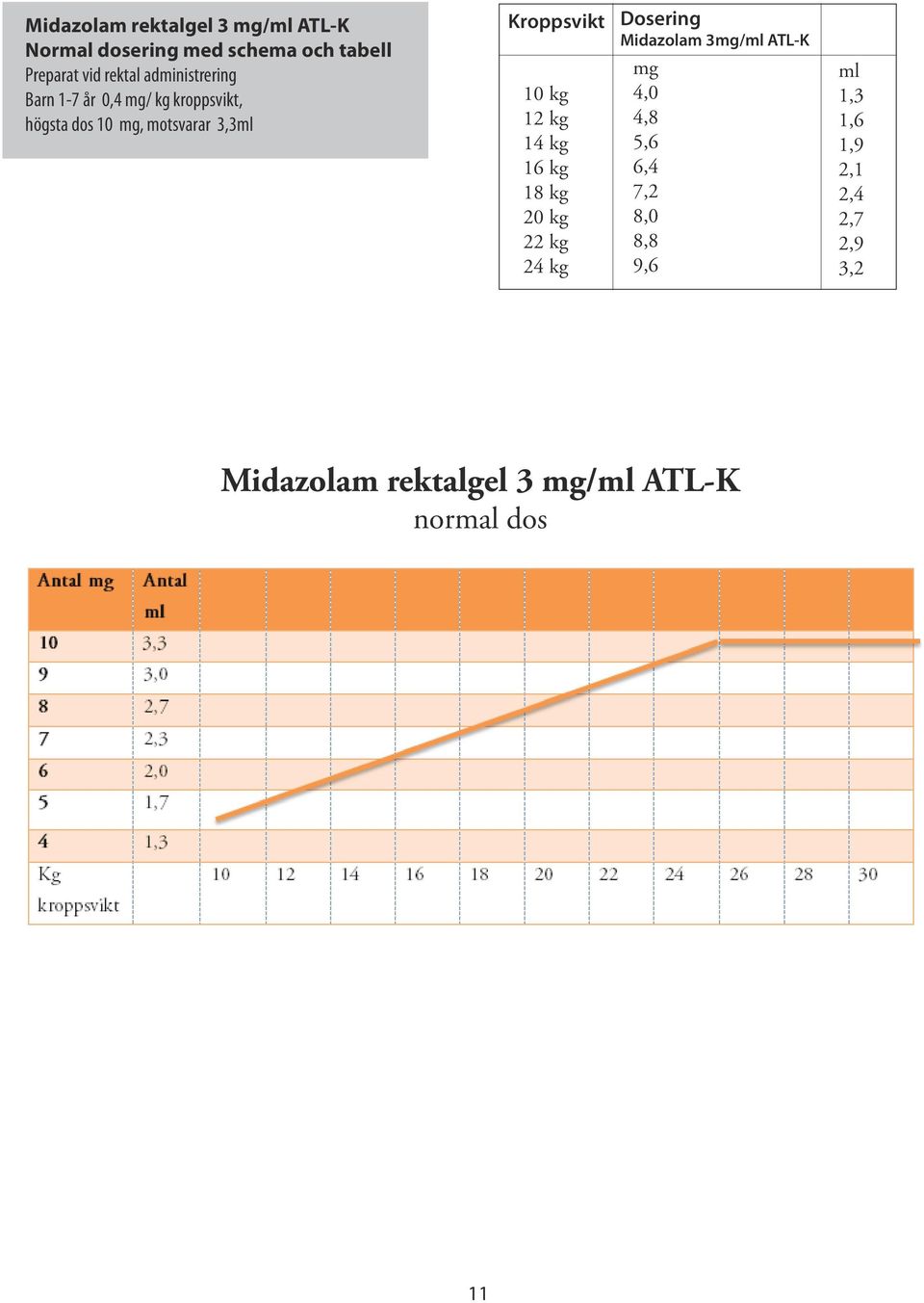 10 kg 12 kg 14 kg 16 kg 18 kg 20 kg 22 kg 24 kg Dosering Midazolam 3mg/ml ATL-K mg 4,0 4,8 5,6