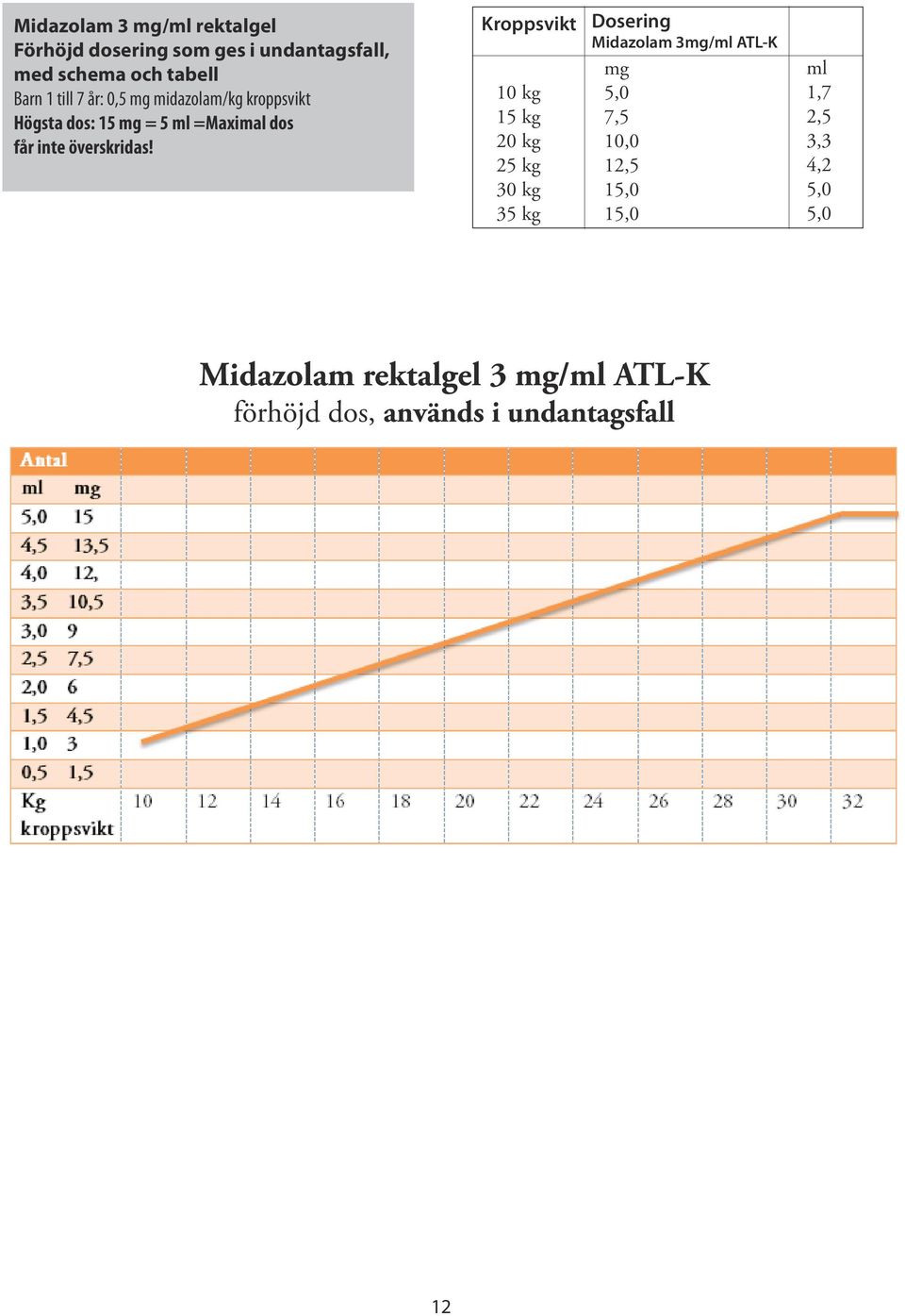 Kroppsvikt 10 kg 15 kg 20 kg 25 kg 30 kg 35 kg Dosering Midazolam 3mg/ml ATL-K mg 5,0 7,5 12,5 15,0