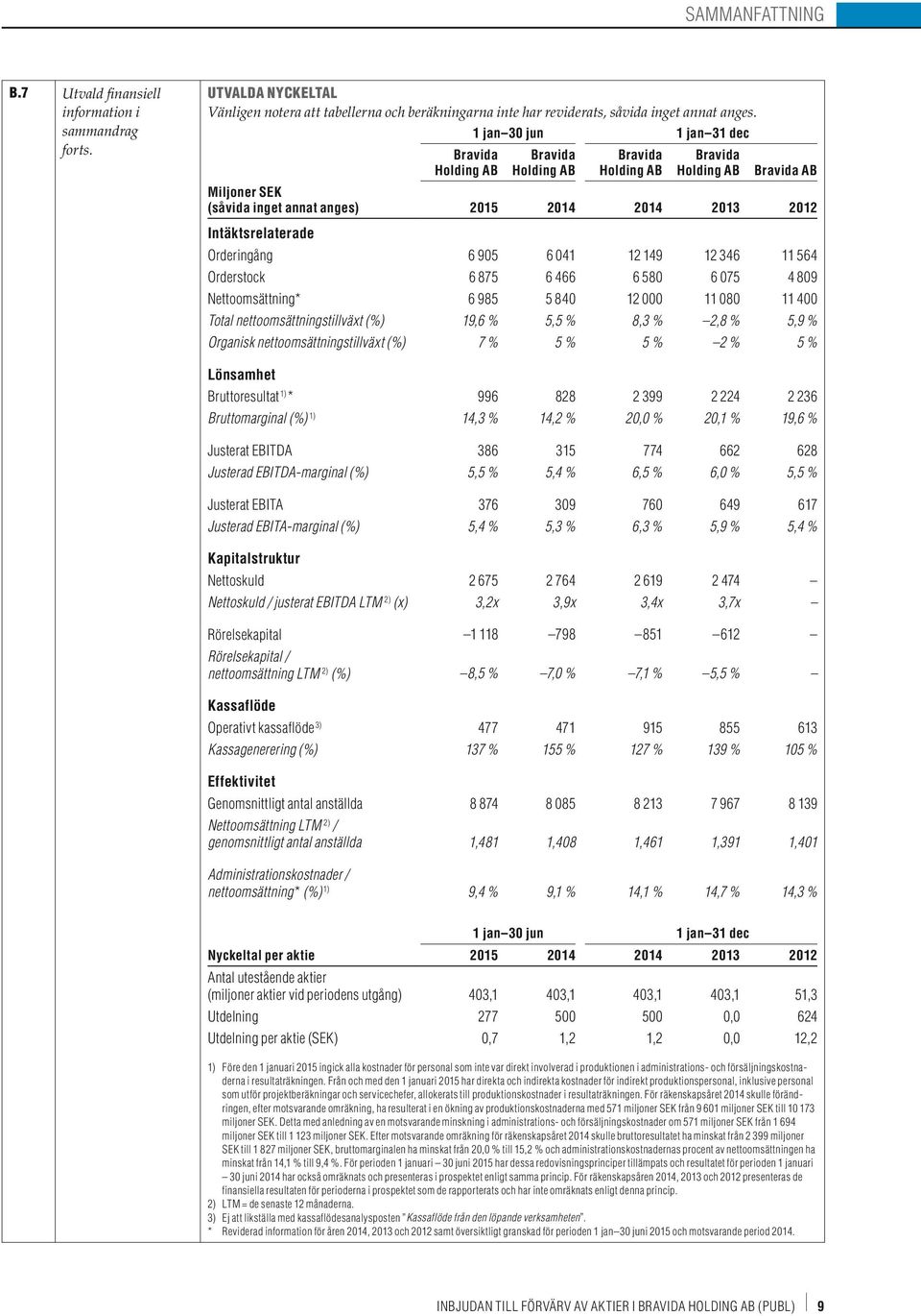 564 Orderstock 6 875 6 466 6 580 6 075 4 809 Nettoomsättning* 6 985 5 840 12 000 11 080 11 400 Total nettoomsättningstillväxt (%) 19,6 % 5,5 % 8,3 % 2,8 % 5,9 % Organisk nettoomsättningstillväxt (%)