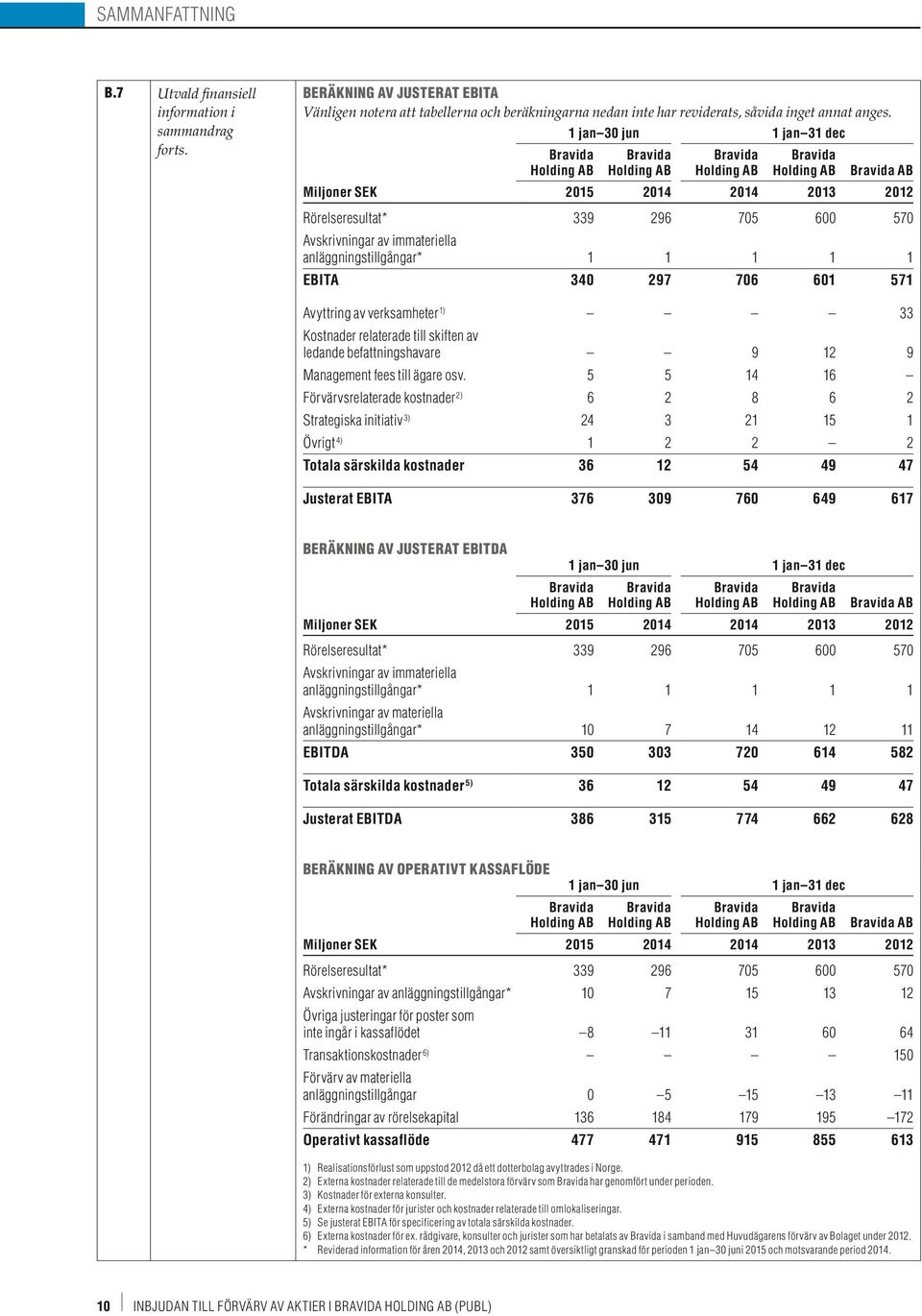 anläggningstillgångar* 1 1 1 1 1 EBITA 340 297 706 601 571 Avyttring av verksamheter 1) 33 Kostnader relaterade till skiften av ledande befattningshavare 9 12 9 Management fees till ägare osv.