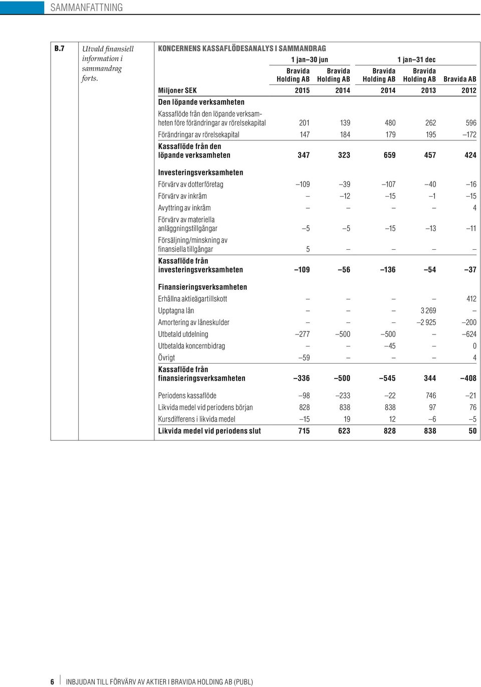 löpande verksamheten före förändringar av rörelsekapital 201 139 480 262 596 Förändringar av rörelsekapital 147 184 179 195 172 Kassaflöde från den löpande verksamheten 347 323 659 457 424