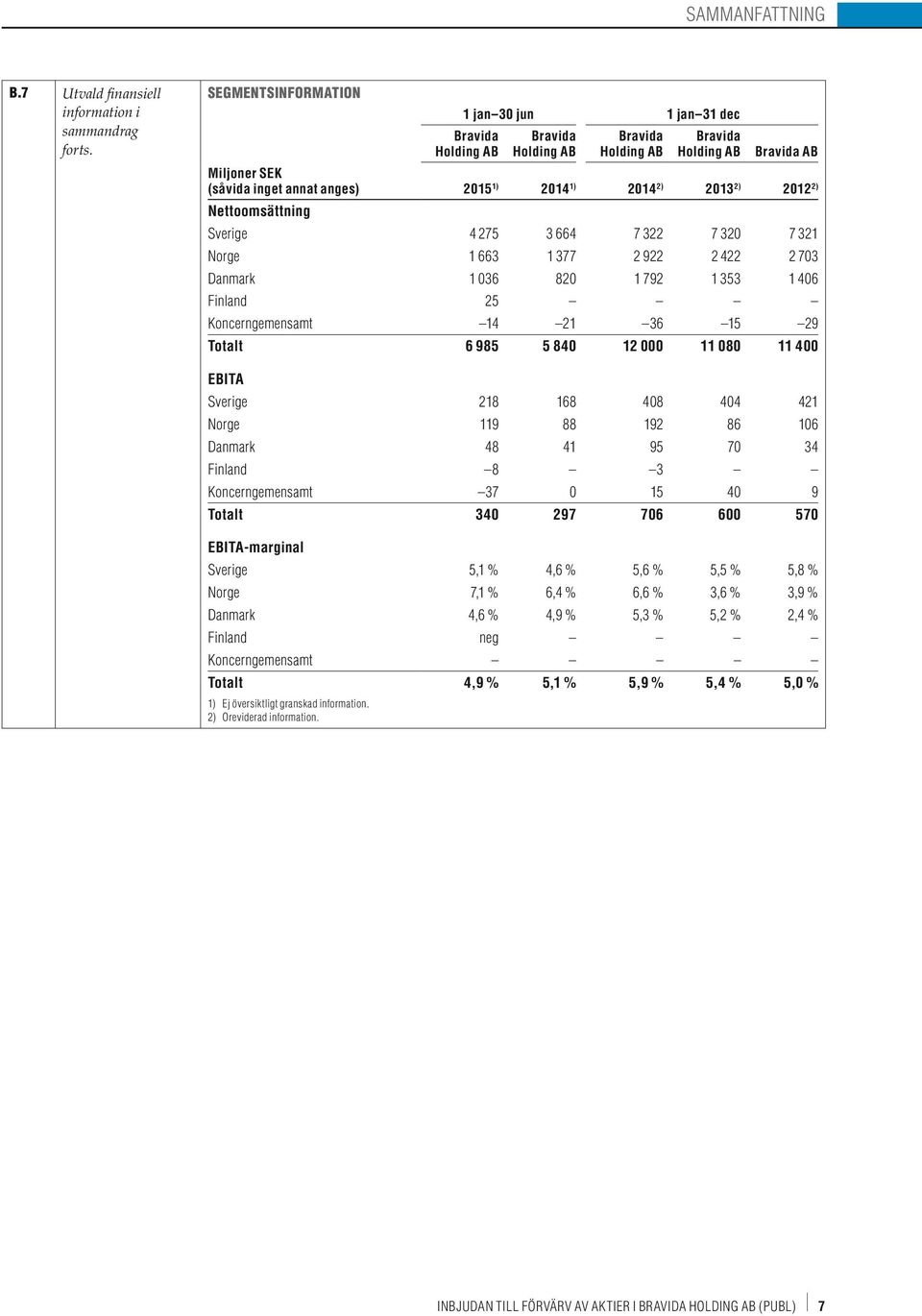275 3 664 7 322 7 320 7 321 Norge 1 663 1 377 2 922 2 422 2 703 Danmark 1 036 820 1 792 1 353 1 406 Finland 25 Koncerngemensamt 14 21 36 15 29 Totalt 6 985 5 840 12 000 11 080 11 400 EBITA Sverige