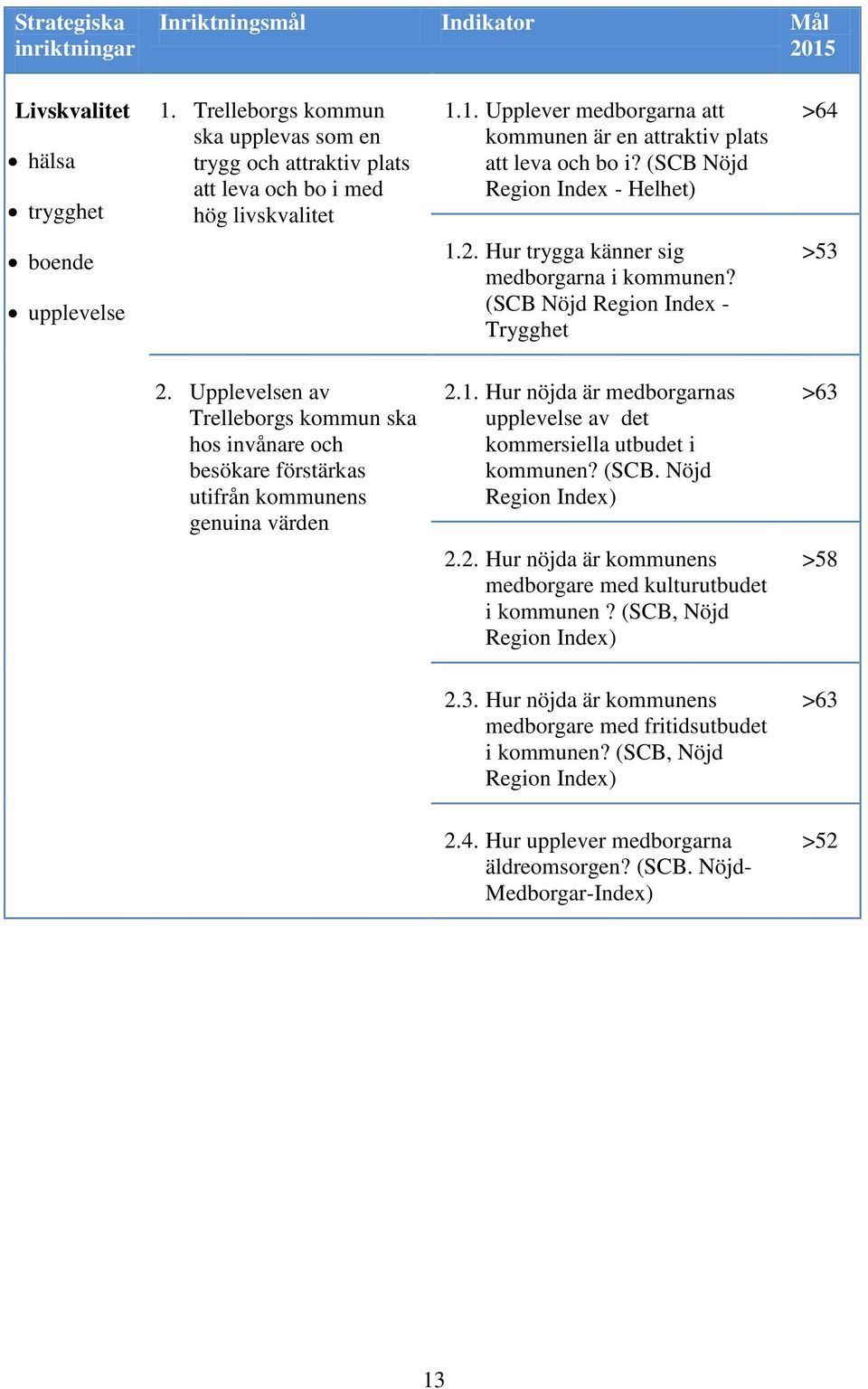 Upplevelsen av Trelleborgs kommun ska hos invånare och besökare förstärkas utifrån kommunens genuina värden 2.1. Hur nöjda är medborgarnas upplevelse av det kommersiella utbudet i kommunen? (SCB.