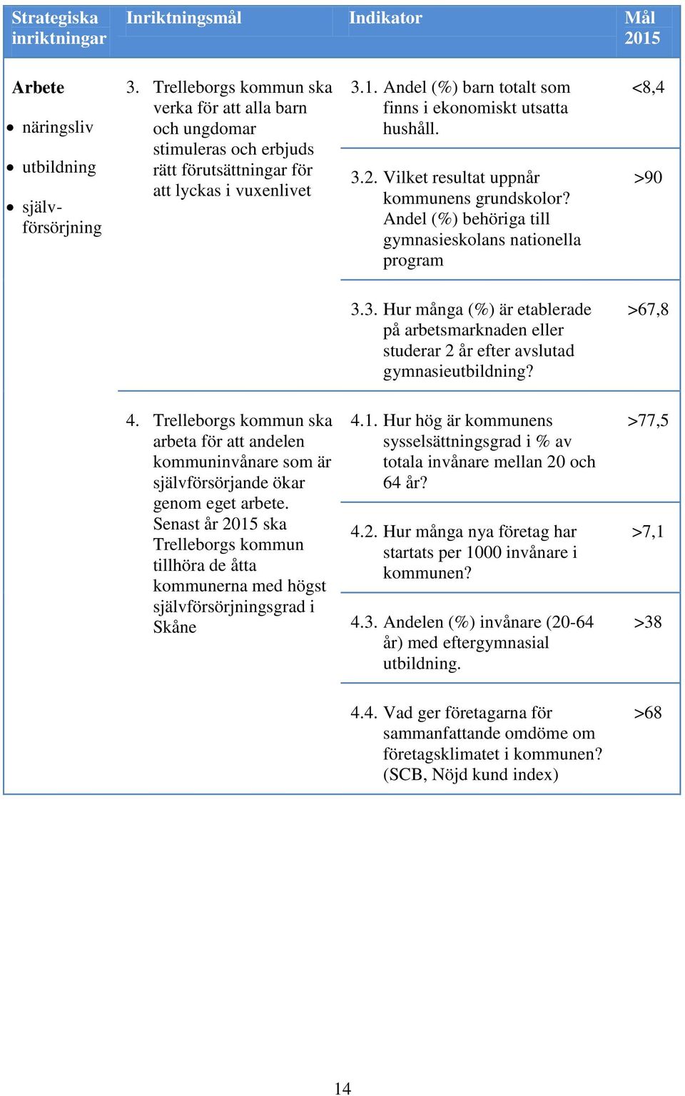 3.2. Vilket resultat uppnår kommunens grundskolor? Andel (%) behöriga till gymnasieskolans nationella program <8,4 >90 3.3. Hur många (%) är etablerade på arbetsmarknaden eller studerar 2 år efter avslutad gymnasieutbildning?