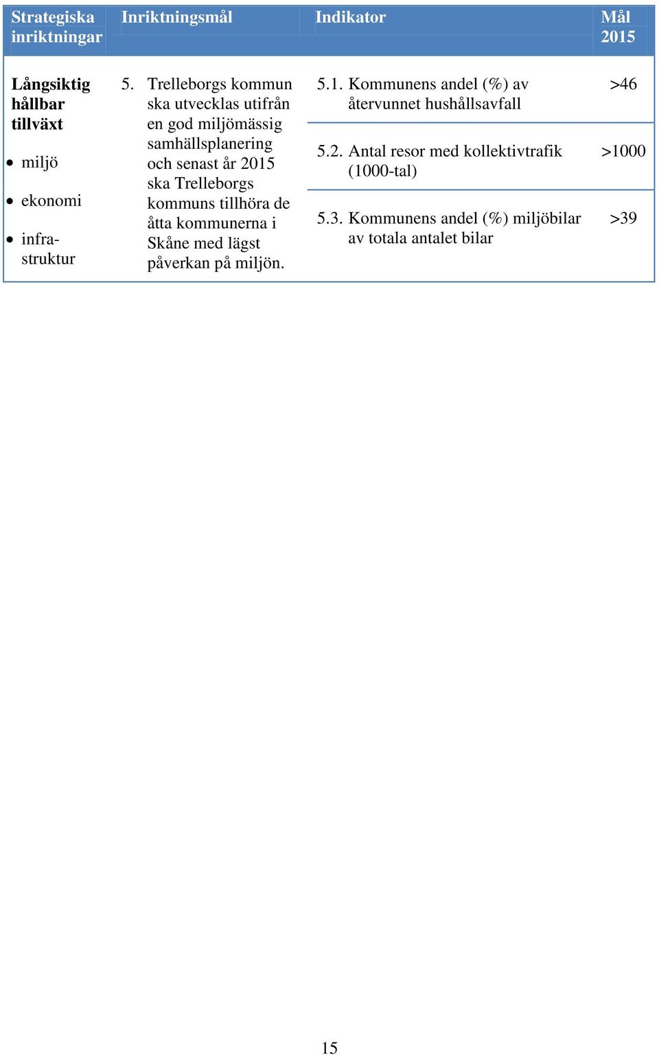 tillhöra de åtta kommunerna i Skåne med lägst påverkan på miljön. 5.1.