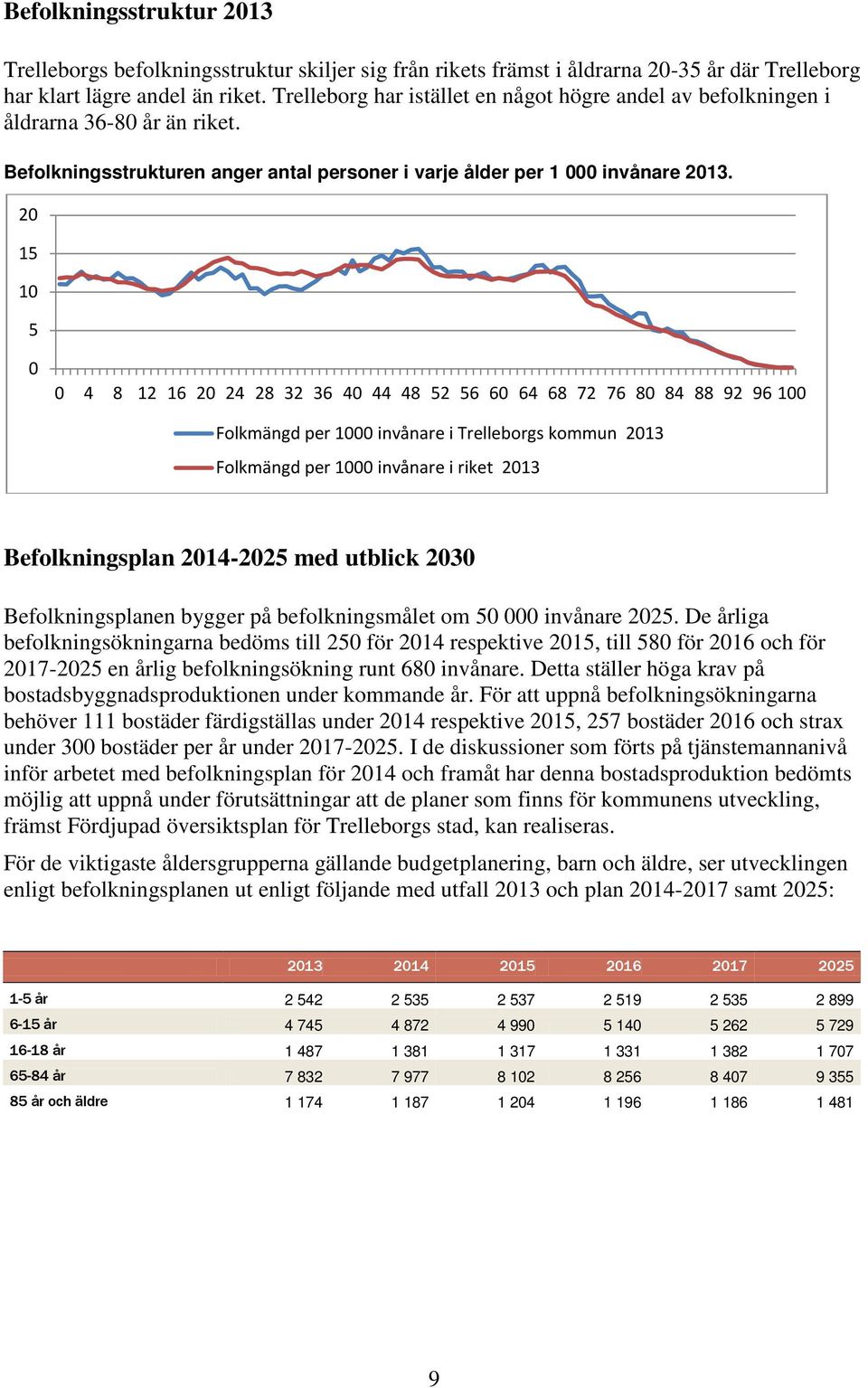 20 15 10 5 0 0 4 8 12 16 20 24 28 32 36 40 44 48 52 56 60 64 68 72 76 80 84 88 92 96 100 Folkmängd per 1000 invånare i Trelleborgs kommun 2013 Folkmängd per 1000 invånare i riket 2013 Befolkningsplan