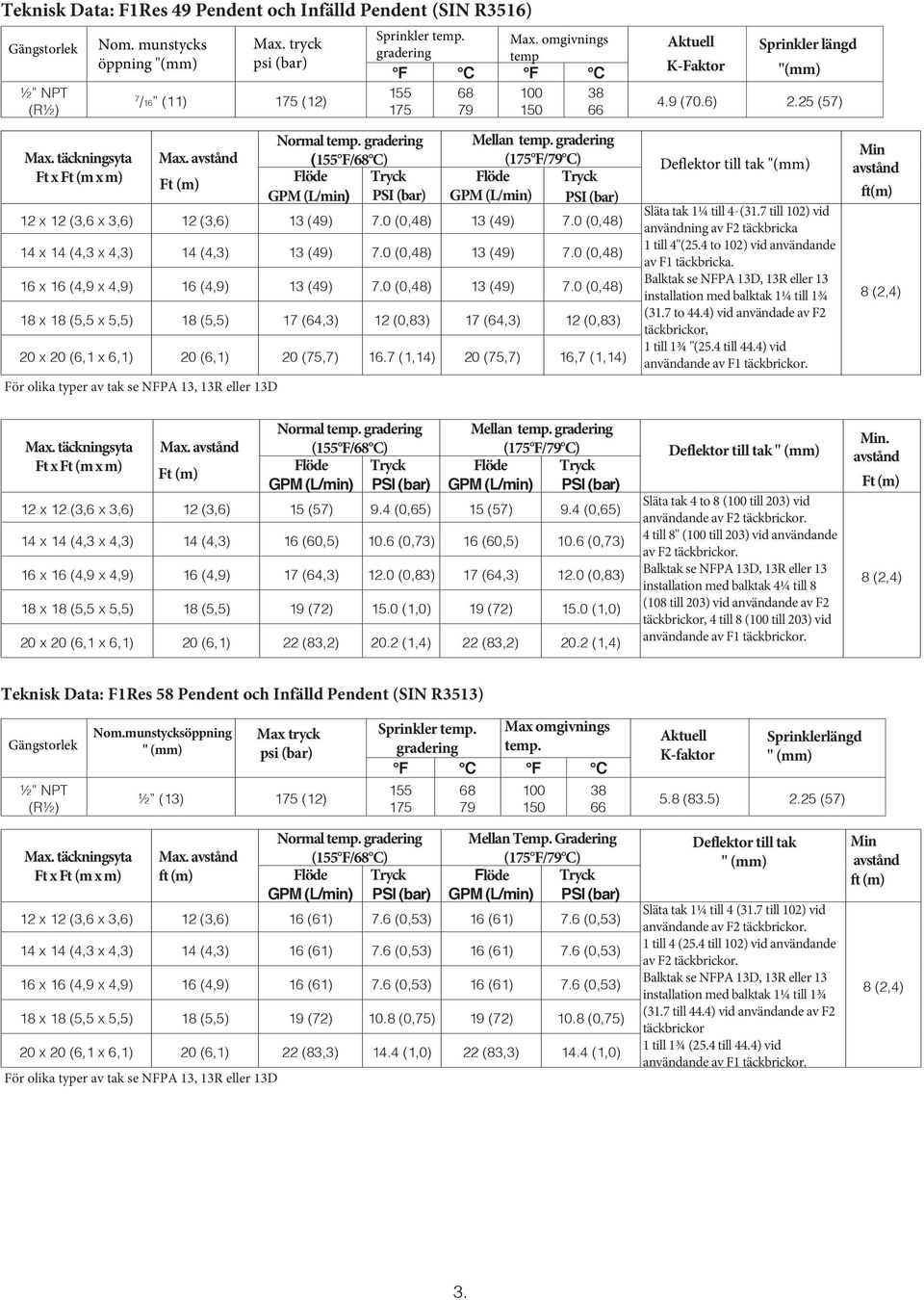 0 (0,48) 1 (49) 7.0 (0,48) 18 x 18 (5,5 x 5,5) 18 (5,5) 17 (64,) 12 (0,8) 17 (64,) 12 (0,8) 20 x 20 (6,1 x 6,1) 20 (6,1) 20 (75,7) 16.7 (1,14) 20 (75,7) 16,7 (1,14) Aktuell K-Faktor Sprinkler längd 4.