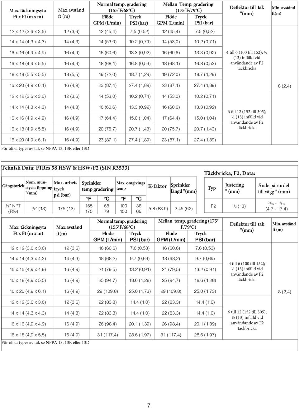 7 (1,29) 19 (72,0) 18.7 (1,29) 16 x 20 (4,9 x 6,1) 16 (4,9) 2 (87,1) 27.4 (1,89) 2 (87,1) 27.4 (1,89) 12 x 12 (,6 x,6) 12 (,6) 14 (5,0) 10.2 (0,71) 14 (5,0) 10.