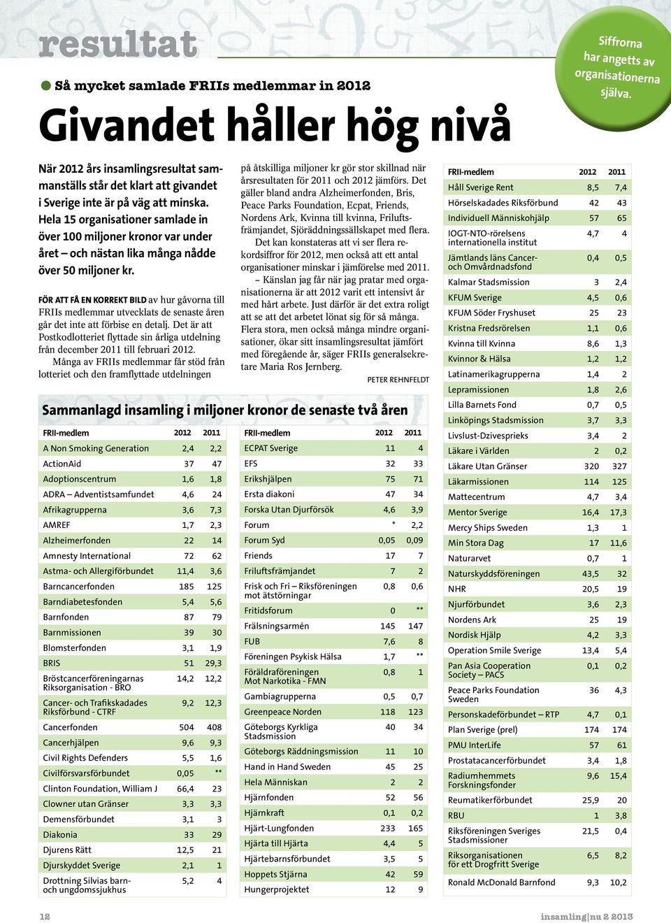 Hela 15 organisationer samlade in över 100 miljoner kronor var under året och nästan lika många nådde över 50 miljoner kr.