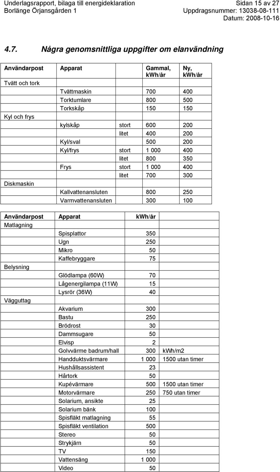 kylskåp stort 600 200 litet 400 200 Kyl/sval 500 200 Kyl/frys stort 1 000 400 litet 800 350 Frys stort 1 000 400 litet 700 300 Kallvattenansluten 800 250 Varmvattenansluten 300 100 Användarpost