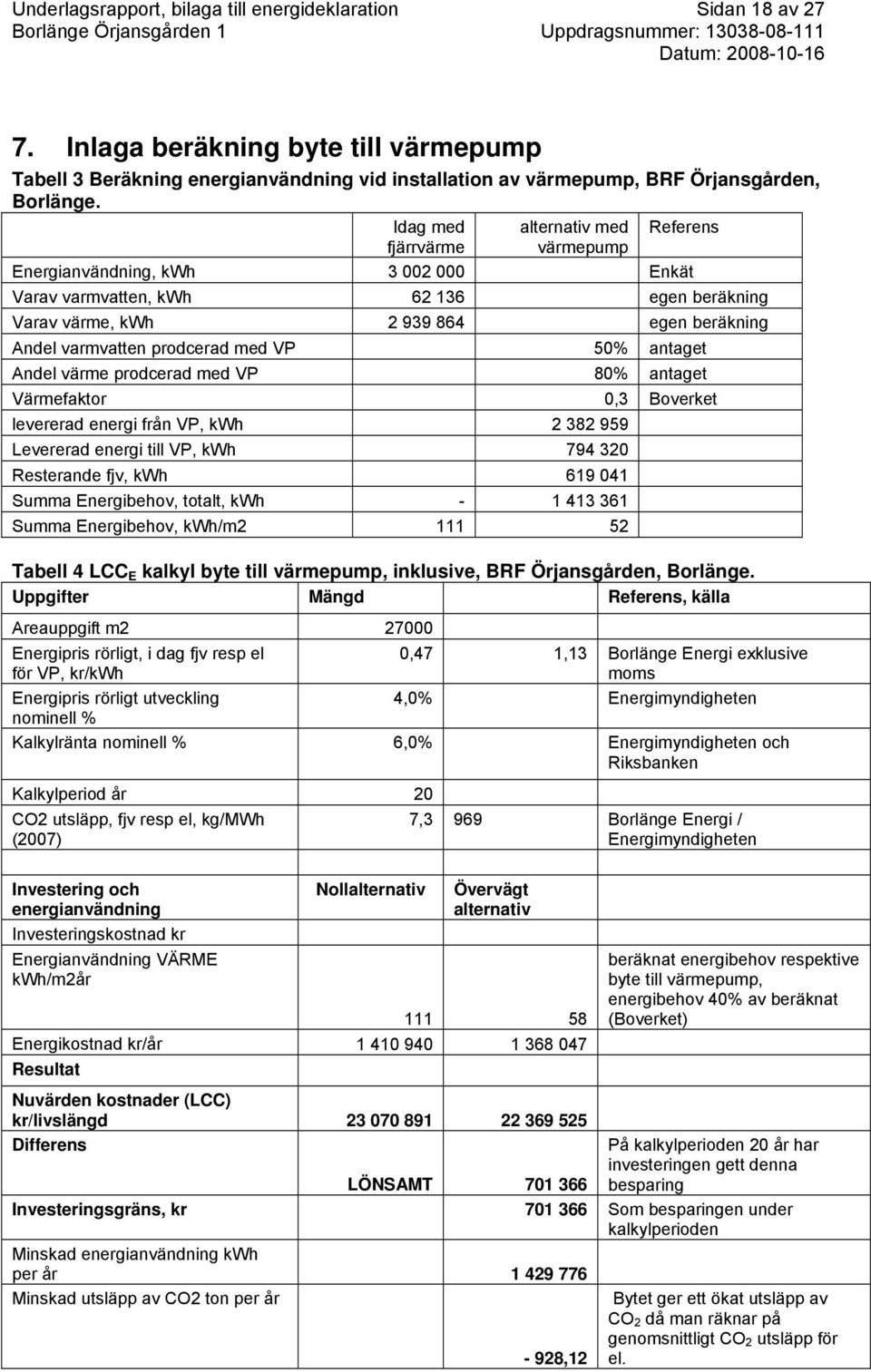 prodcerad med VP 50% antaget Andel värme prodcerad med VP 80% antaget Värmefaktor 0,3 Boverket levererad energi från VP, kwh 2 382 959 Levererad energi till VP, kwh 794 320 Resterande fjv, kwh 619