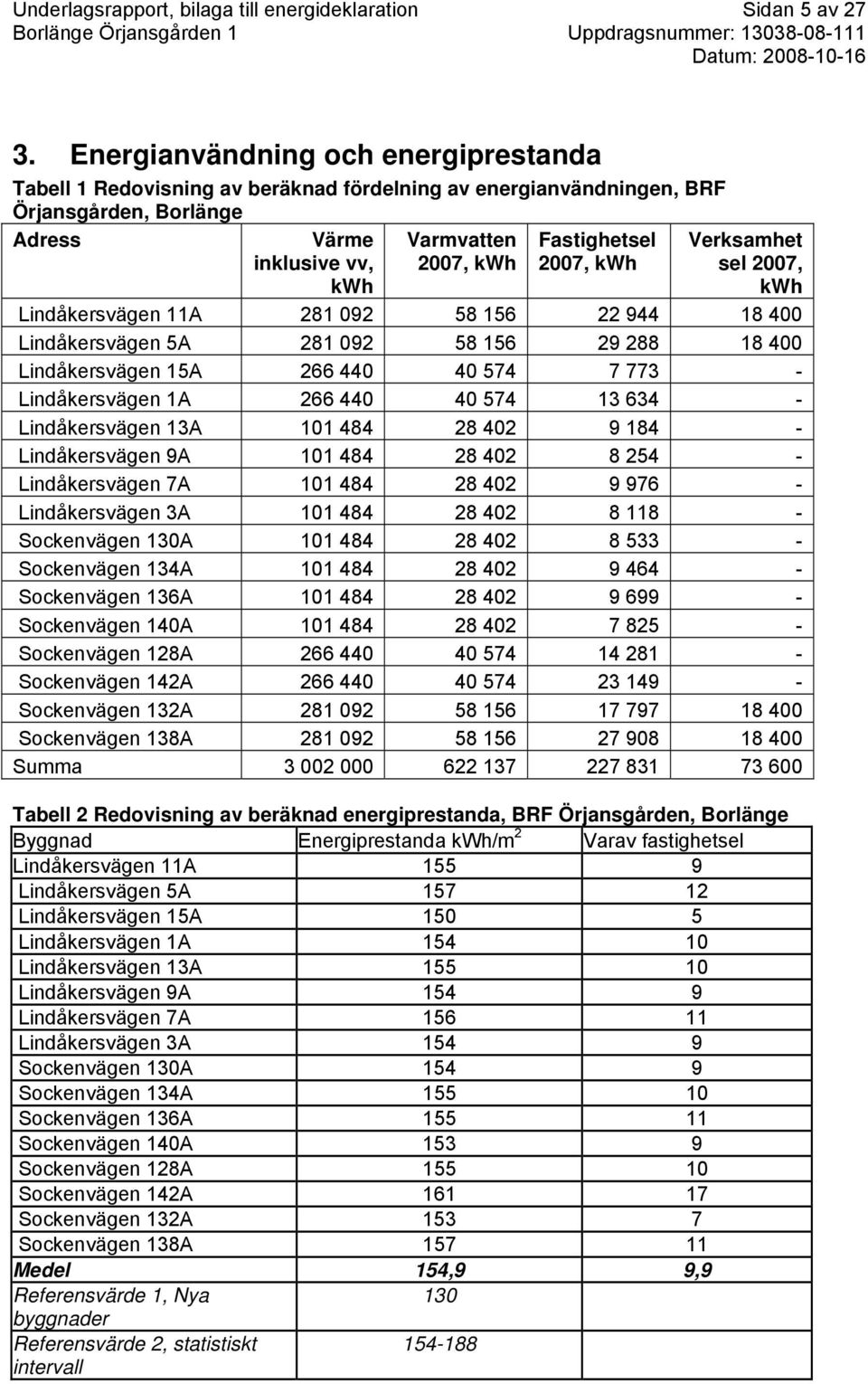 2007, kwh Verksamhet sel 2007, kwh Lindåkersvägen 11A 281 092 58 156 22 944 18 400 Lindåkersvägen 5A 281 092 58 156 29 288 18 400 Lindåkersvägen 15A 266 440 40 574 7 773 - Lindåkersvägen 1A 266 440