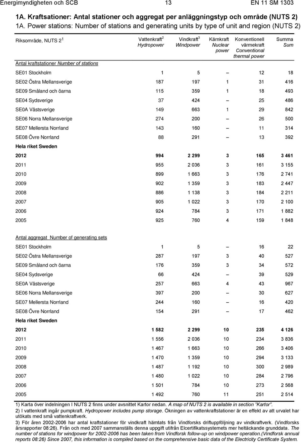 3 Windpower Kärnkraft Nuclear power Konventionell värmekraft Conventional thermal power Summa Sum SE01 Stockholm 1 5 12 18 SE02 Östra Mellansverige 187 197 1 31 416 SE09 Småland och öarna 115 359 1