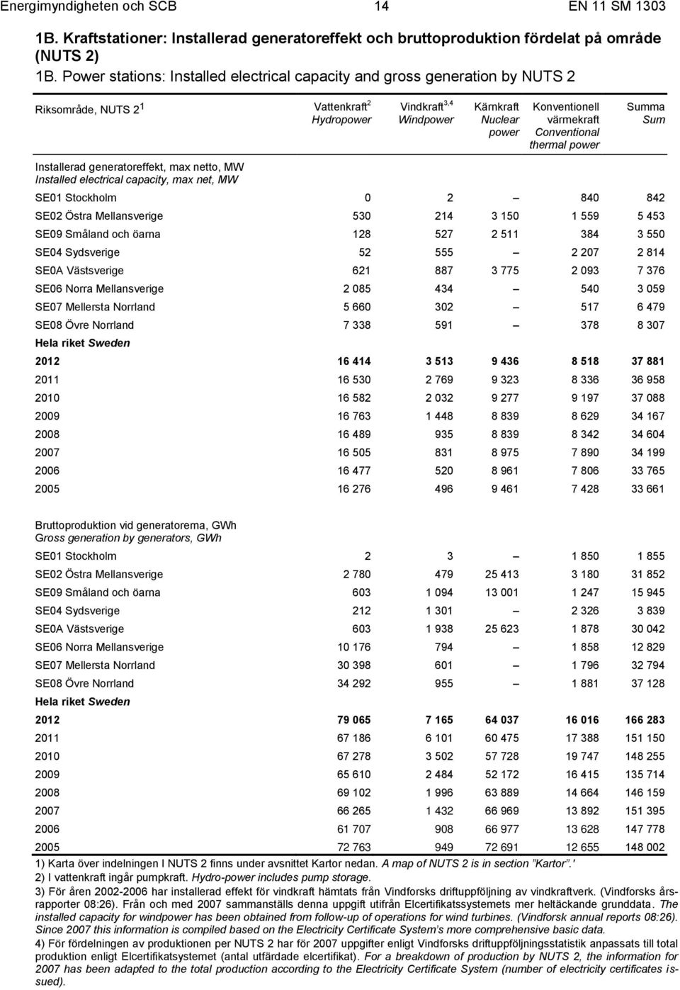 Conventional thermal power Summa Sum Installerad generatoreffekt, max netto, MW Installed electrical capacity, max net, MW SE01 Stockholm 0 2 840 842 SE02 Östra Mellansverige 530 214 3 150 1 559 5