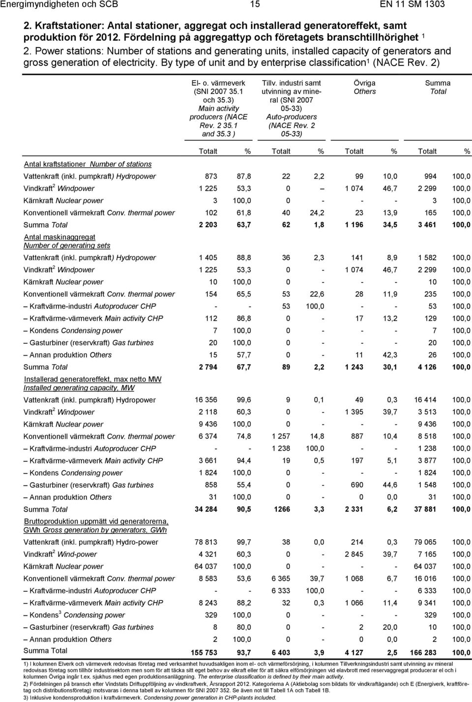 By type of unit and by enterprise classification 1 (NACE Rev. 2) El- o. värmeverk (SNI 2007 35.1 och 35.3) Main activity producers (NACE Rev. 2 35.1 and 35.3 ) Tillv.