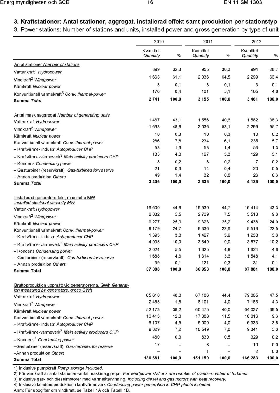 Number of stations Vattenkraft 1 Hydropower 899 32,3 955 30,3 994 28,7 Vindkraft 2 Windpower 1 663 61,1 2 036 64,5 2 299 66,4 Kärnkraft Nuclear power 3 0,1 3 0,1 3 0,1 Konventionell värmekraft 3 Conv.