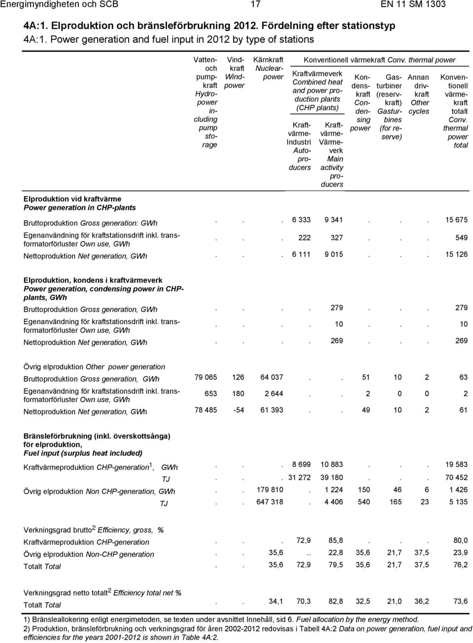 inkl. transformatorförluster Own use, GWh Vattenoch pumpkraft Hydropower including pump storage Vindkraft Windpower Kärnkraft Nuclearpower Konventionell värmekraft Conv.