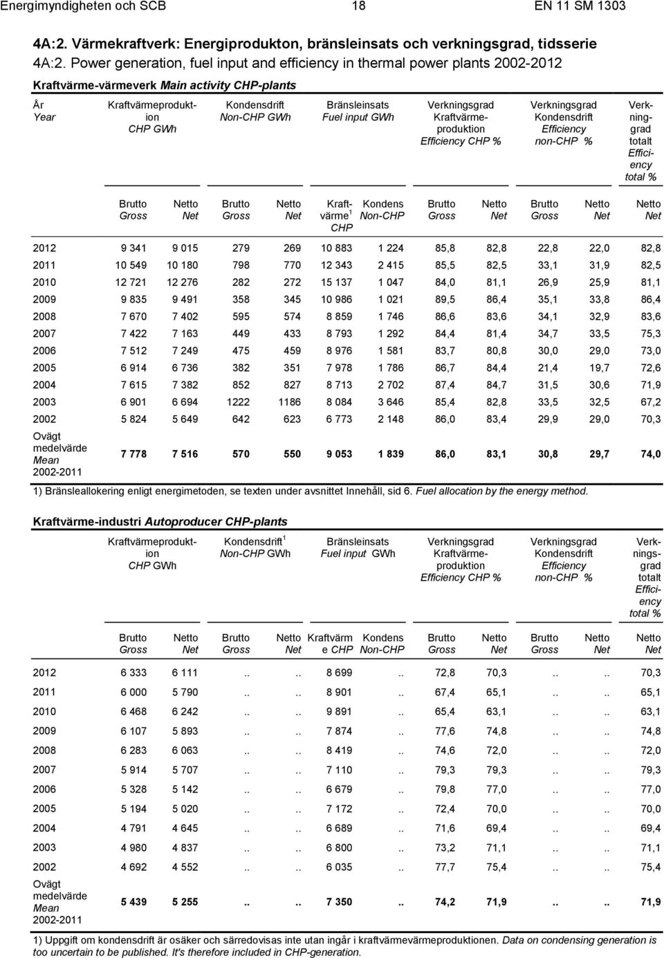 Fuel input GWh Verkningsgrad Kraftvärmeproduktion Efficiency CHP % Verkningsgrad Kondensdrift Efficiency non-chp % Verkninggrad totalt Efficiency total % Brutto Gross Netto Net Brutto Gross Netto Net