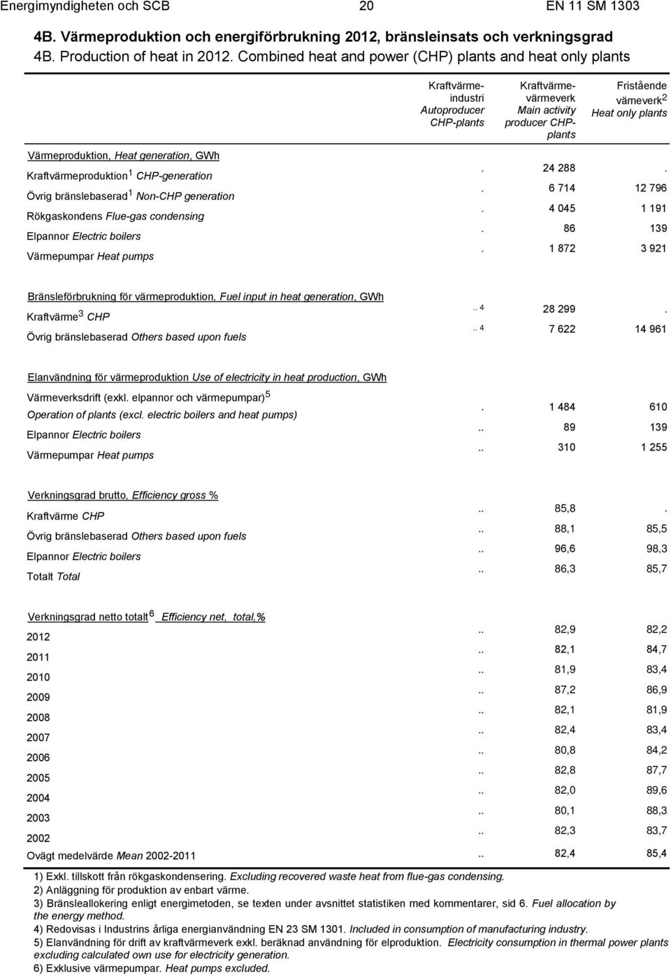 UVärmeproduktion, Heat generation, GWh Kraftvärmeproduktion 1 CHP-generation Övrig bränslebaserad 1 Non-CHP generation Rökgaskondens Flue-gas condensing Elpannor Electric boilers Värmepumpar Heat