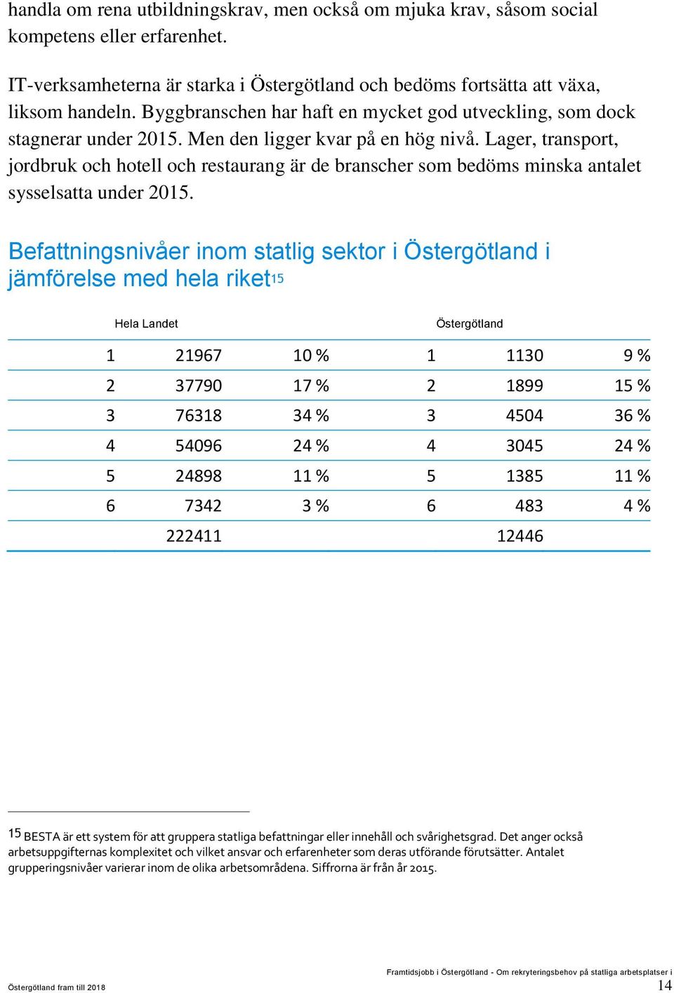 Lager, transport, jordbruk och hotell och restaurang är de branscher som bedöms minska antalet sysselsatta under 2015.