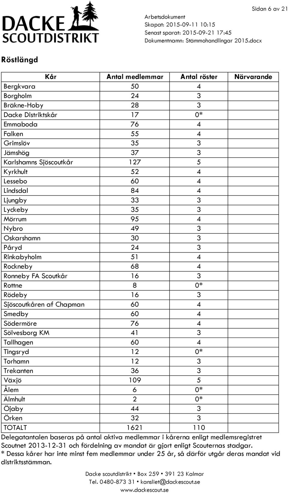 3 Rottne 8 0* Rödeby 16 3 Sjöscoutkåren af Chapman 60 4 Smedby 60 4 Södermöre 76 4 Sölvesborg KM 41 3 Tallhagen 60 4 Tingsryd 12 0* Torhamn 12 3 Trekanten 36 3 Växjö 109 5 Ålem 6 0* Älmhult 2 0*