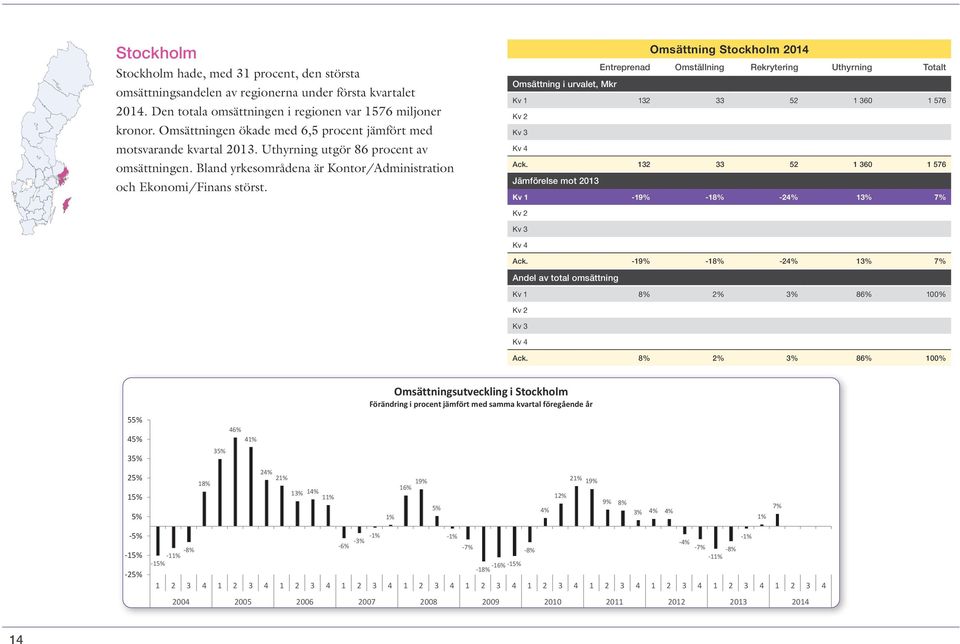 Omsättning Stockholm 2014 Entreprenad Omställning Rekrytering Uthyrning Totalt Omsättning i urvalet, Mkr Kv 1 132 33 52 1 360 1 576 Ack.