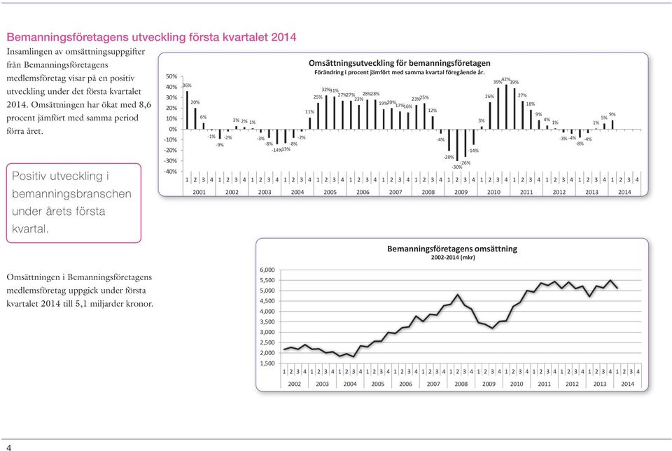 50% 40% 30% 20% 10% 0% -10% -20% -30% -40% 36% 20% 6% -1% -2% -9% 3% 2% 1% -3% -2% -8% -8% -14%-13% Omsättningsutveckling för bemanningsföretagen Förändring i procent jämfört med samma kvartal