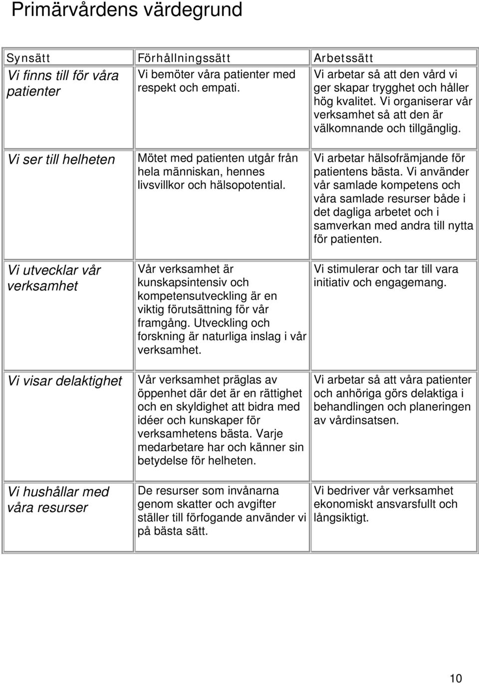 Vi ser till helheten Mötet med patienten utgår från hela människan, hennes livsvillkor och hälsopotential. Vi arbetar hälsofrämjande för patientens bästa.