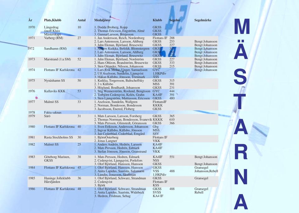 Jahn Ekman, Björland, Brusewitz GKSS 227 Bengt Johansson 1972 Sandhamn (RM) 40 1. Anders Kuikka, Ihrfeldt, Blomstergren GKSS 315 Bengt Johansson 2.