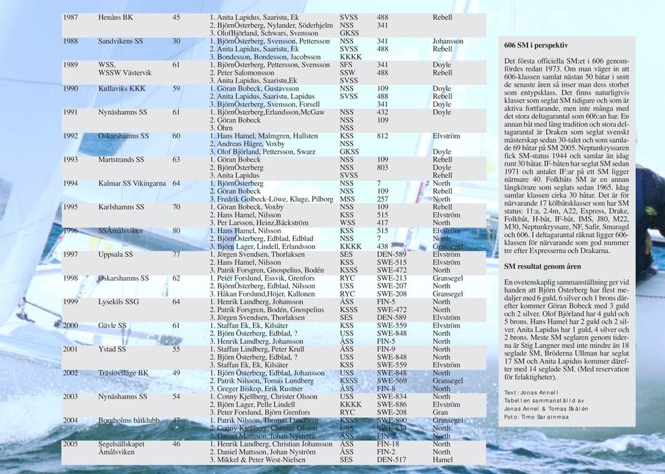 BjörnÖsterberg, Pettersson, Svensson SFS 341 Doyle WSSW Västervik 2. Peter Salomonsson SSW 488 Rebell 3. Anita Lapidus, Saaristu,Ek SVSS 1990 Kullaviks KKK 59 1.