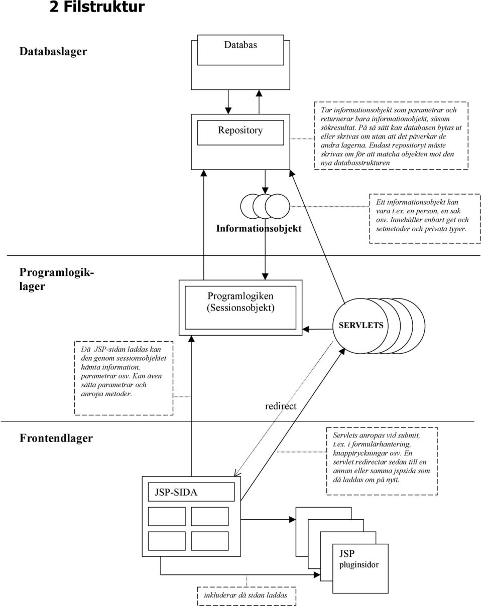 Endast repositoryt måste skrivas om för att matcha objekten mot den nya databasstrukturen Informationsobjekt Ett informationsobjekt kan vara t.ex. en person, en sak osv.