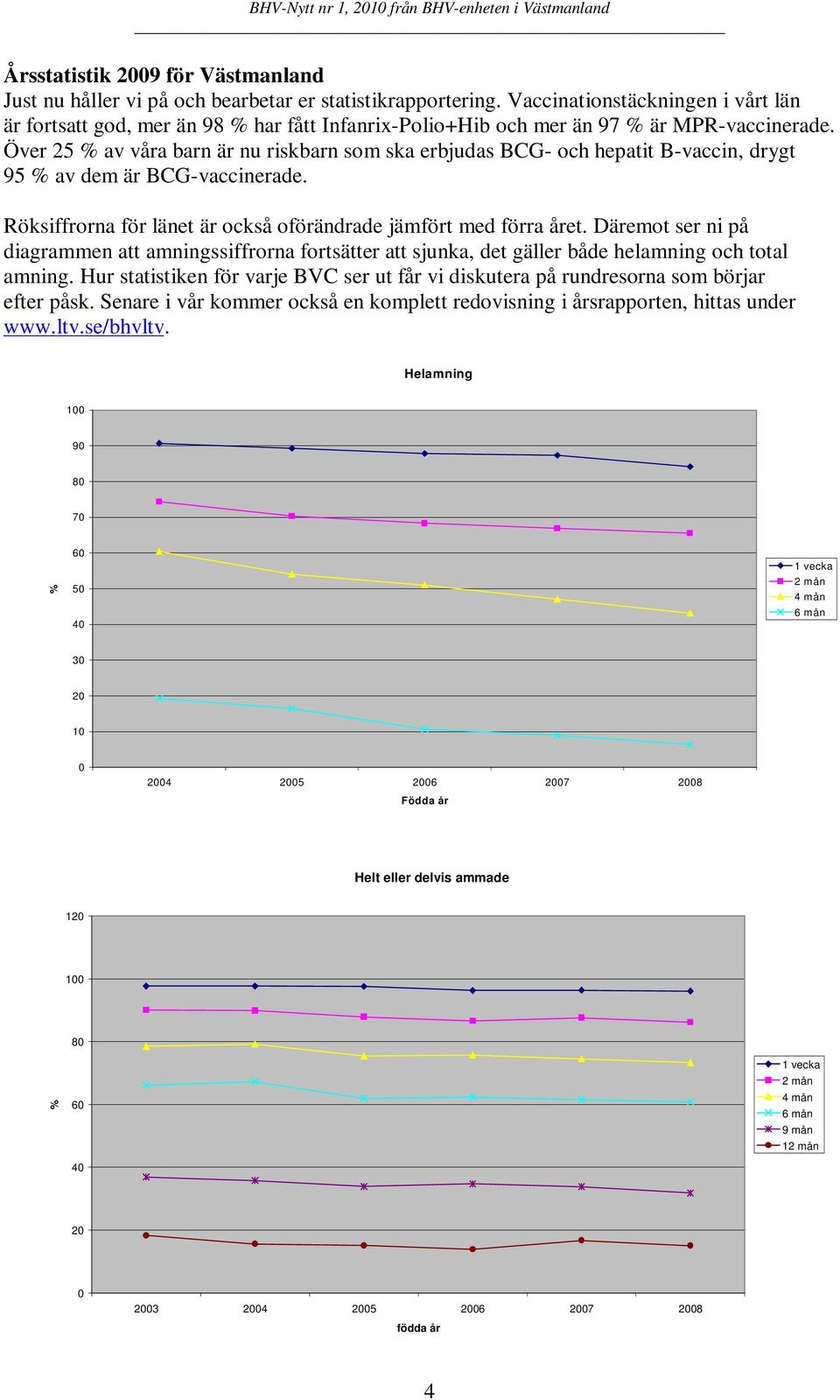 Över 25 % av våra barn är nu riskbarn som ska erbjudas BCG- och hepatit B-vaccin, drygt 95 % av dem är BCG-vaccinerade. Röksiffrorna för länet är också oförändrade jämfört med förra året.