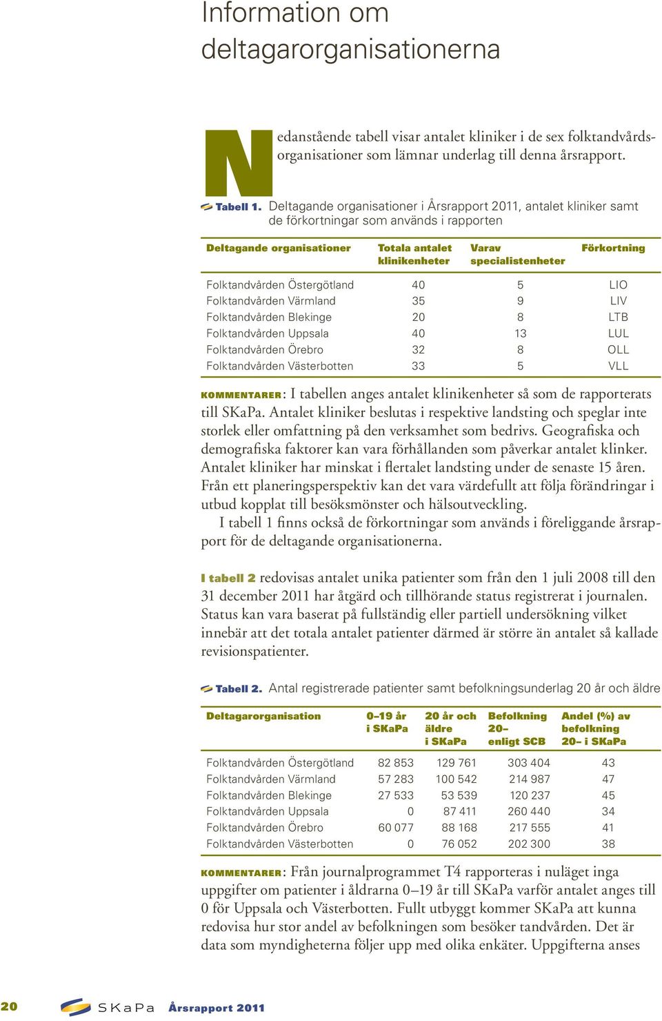 Östergötland 40 5 LIO Värmland 35 9 LIV Blekinge 20 8 LTB Uppsala 40 13 LUL Örebro 32 8 OLL Västerbotten 33 5 VLL Kommentarer: I tabellen anges antalet klinikenheter så som de rapporterats till SKaPa.