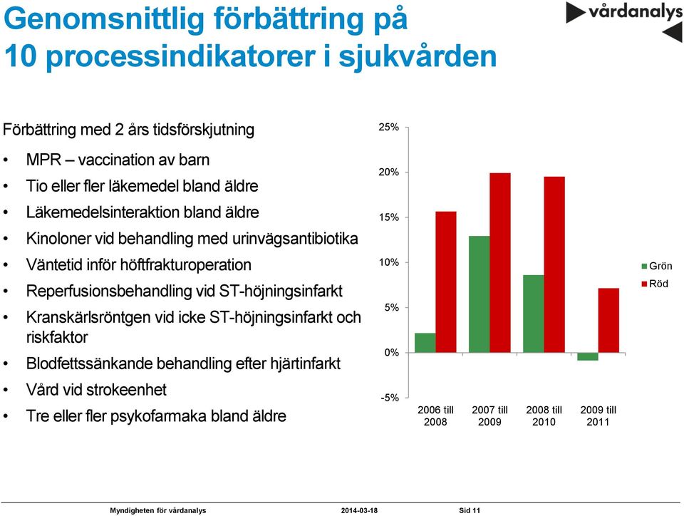 10% Grön Reperfusionsbehandling vid ST-höjningsinfarkt Kranskärlsröntgen vid icke ST-höjningsinfarkt och riskfaktor Blodfettssänkande behandling