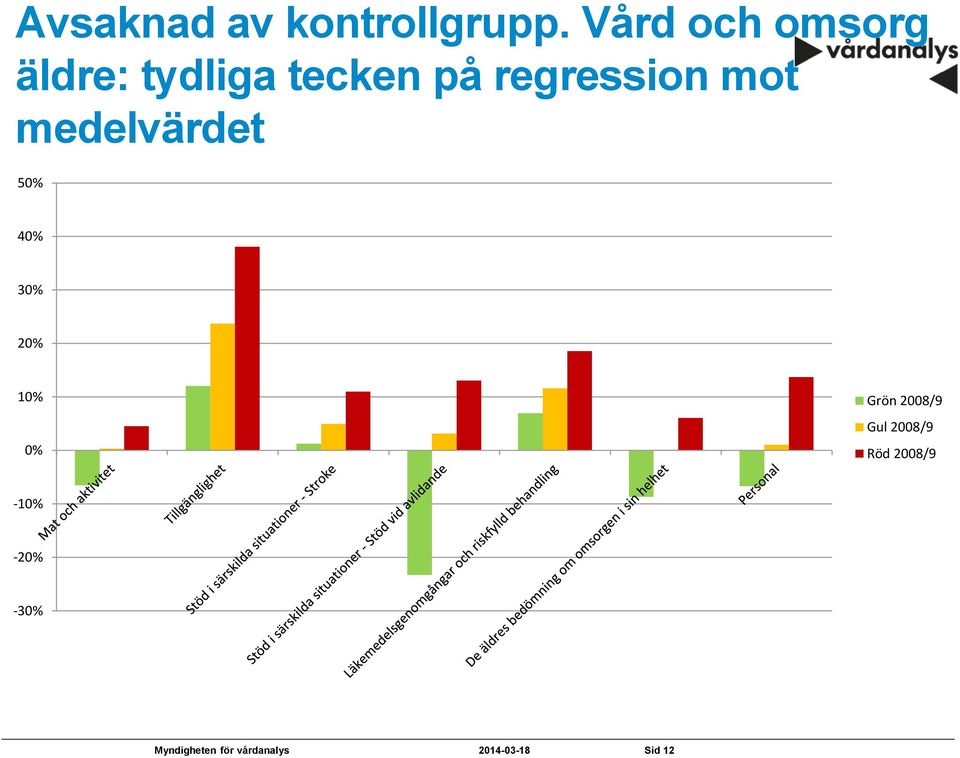 regression mot medelvärdet 50% 40% 30% 20%