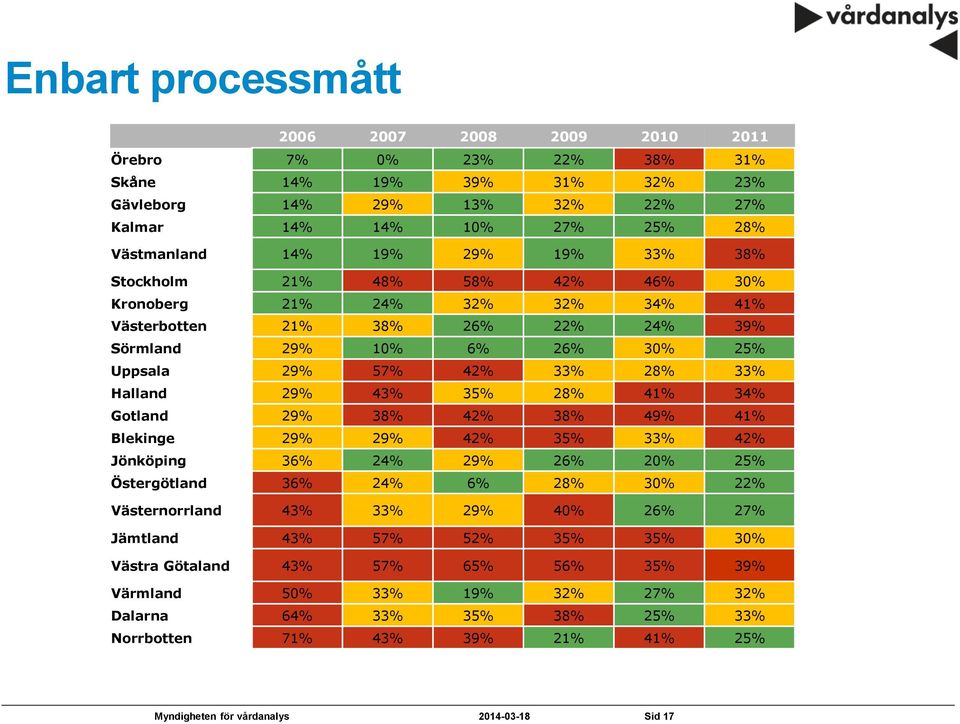 Halland 29% 43% 35% 28% 41% 34% Gotland 29% 38% 42% 38% 49% 41% Blekinge 29% 29% 42% 35% 33% 42% Jönköping 36% 24% 29% 26% 20% 25% Östergötland 36% 24% 6% 28% 30% 22% Västernorrland 43% 33%