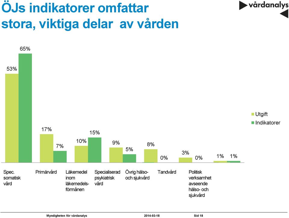 somatisk vård Primärvård Läkemedel inom läkemedelsförmånen Specialiserad