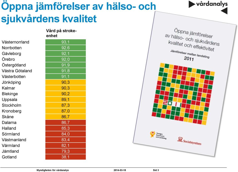 91,1 Jönköping 90,3 Kalmar 90,3 Blekinge 90,2 Uppsala 89,1 Stockholm 87,3 Kronoberg 87,0 Skåne