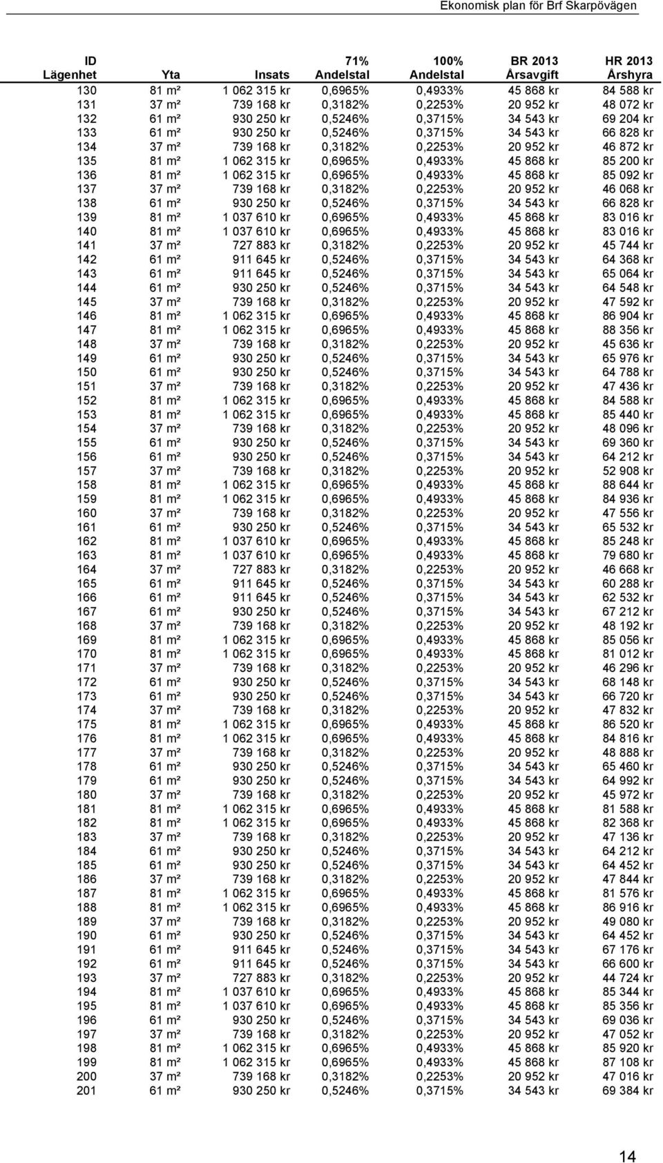 0,6965% 0,4933% 45 868 kr 85 200 kr 136 81 m² 1 062 315 kr 0,6965% 0,4933% 45 868 kr 85 092 kr 137 37 m² 739 168 kr 0,3182% 0,2253% 20 952 kr 46 068 kr 138 61 m² 930 250 kr 0,5246% 0,3715% 34 543 kr