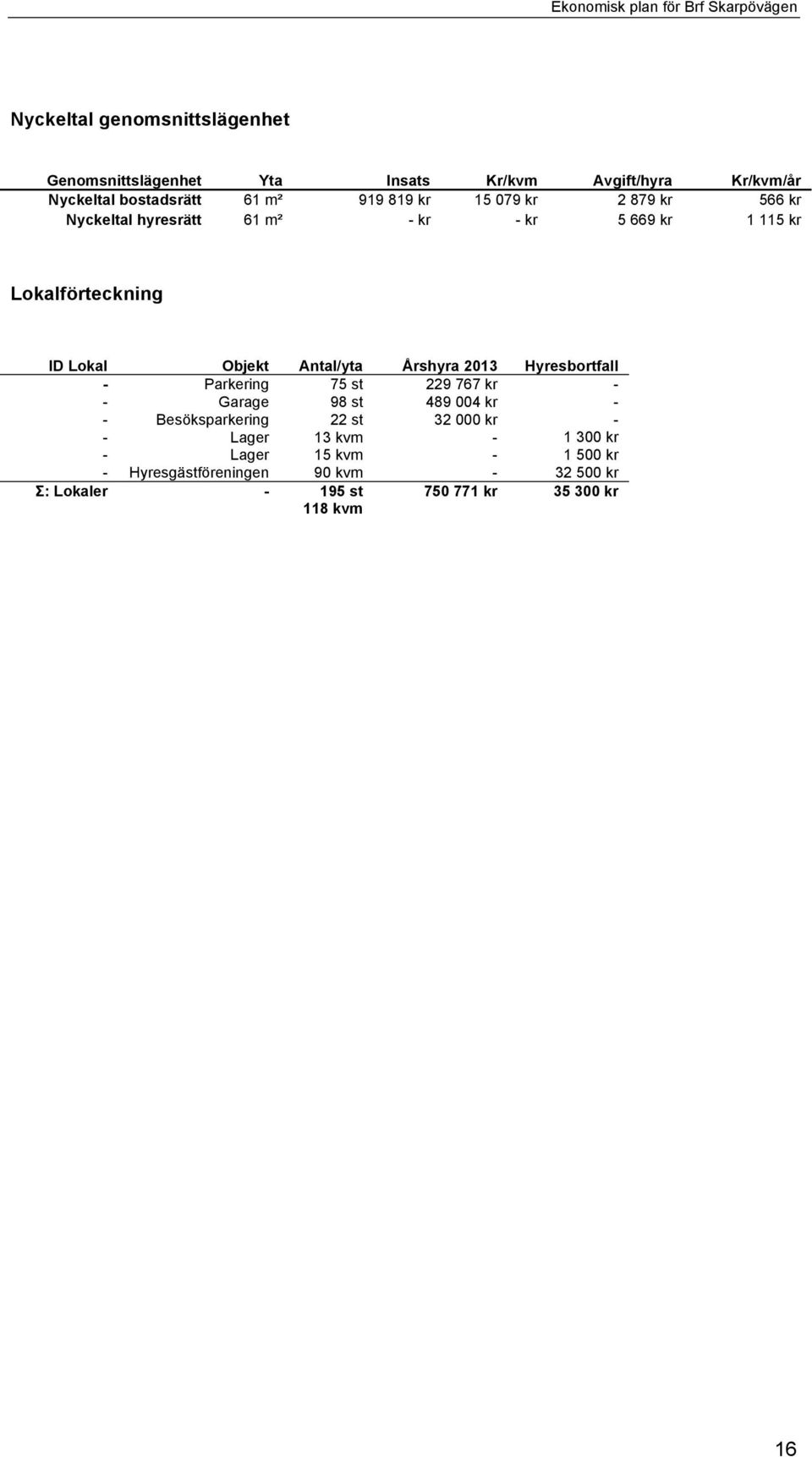 Årshyra 2013 Hyresbortfall - Parkering 75 st 229 767 kr - - Garage 98 st 489 004 kr - - Besöksparkering 22 st 32 000 kr - - Lager