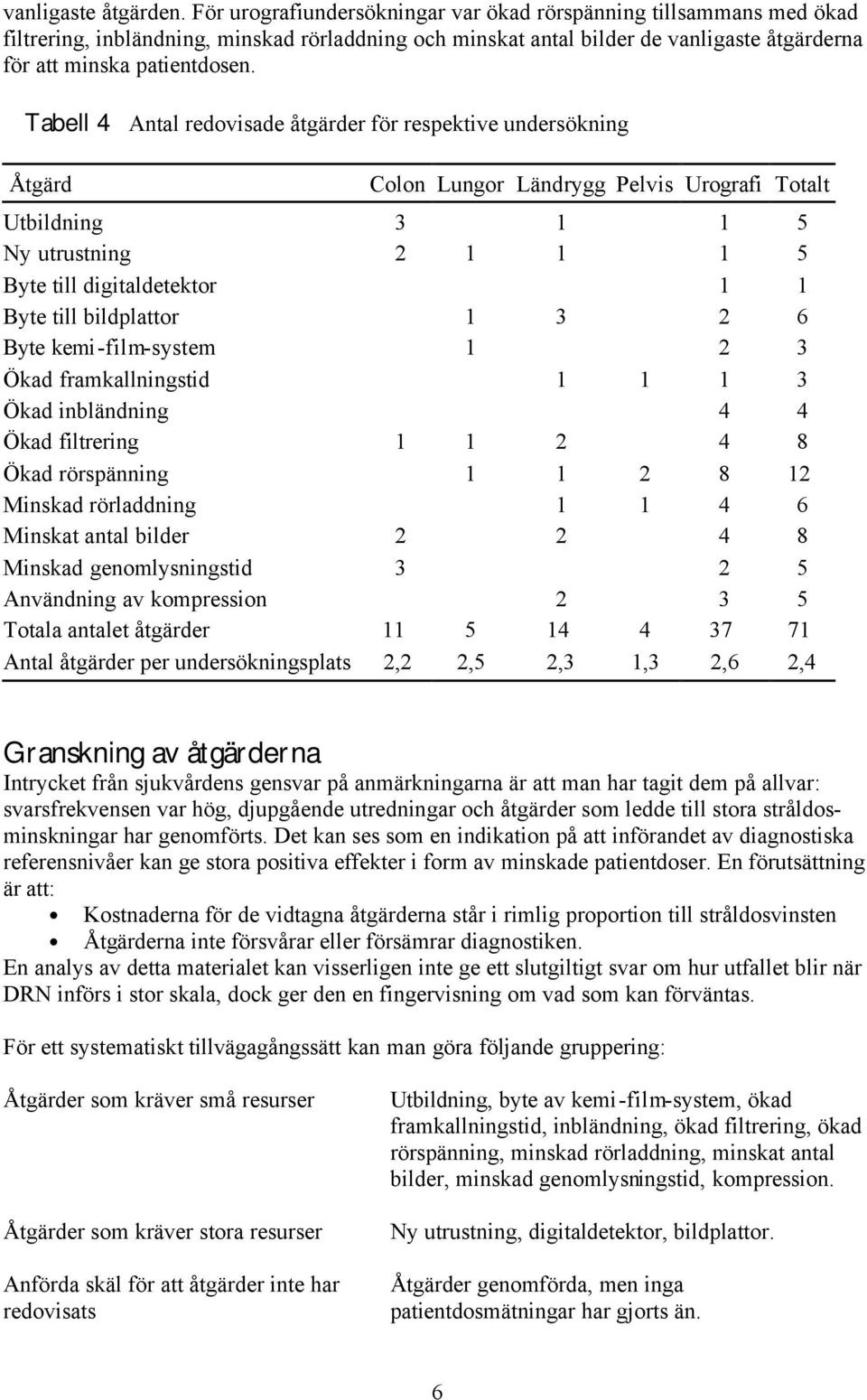 Tabell 4 Antal redovisade åtgärder för respektive undersökning Åtgärd Colon Lungor Ländrygg Pelvis Urografi Totalt Utbildning 3 1 1 5 Ny utrustning 2 1 1 1 5 Byte till digitaldetektor 1 1 Byte till