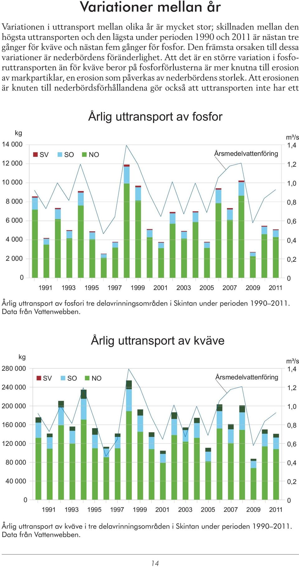 Att det är en större variation i fosforuttransporten än för kväve beror på fosforförlusterna är mer knutna till erosion av markpartiklar, en erosion som påverkas av nederbördens storlek.