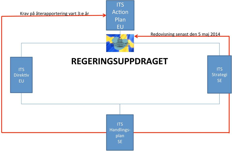 vart 3:e år Ac*on