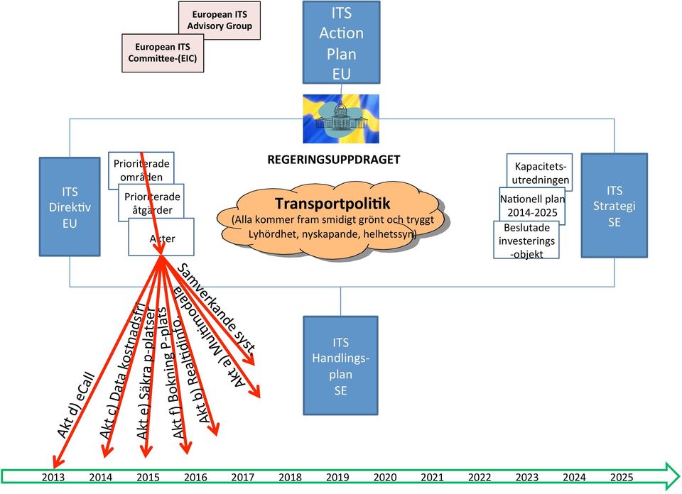 p- platser Akt c) Data kostnadsfri Akt f) Bokning P- plats Akt b)